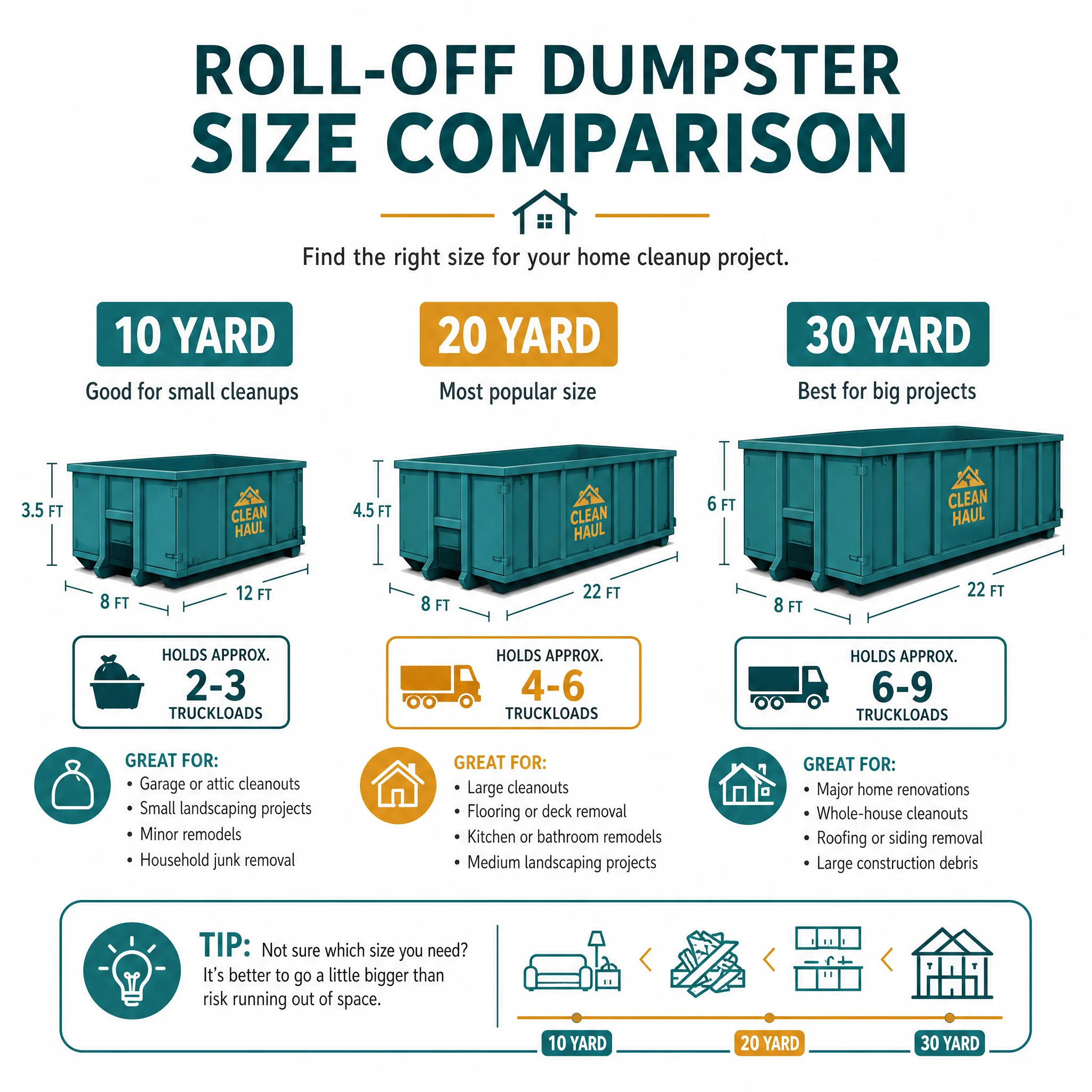 Comparison of 10, 20, and 30 yard roll-off dumpster sizes for a home cleanout